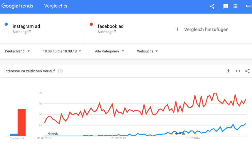 Screenshot Google Trends: Instagram Ad vs. Faceook Ad