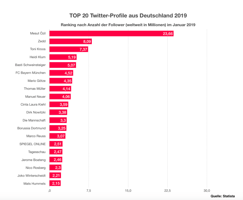 Beliebteste Twitter Profile in Deutschland - Januar 2019